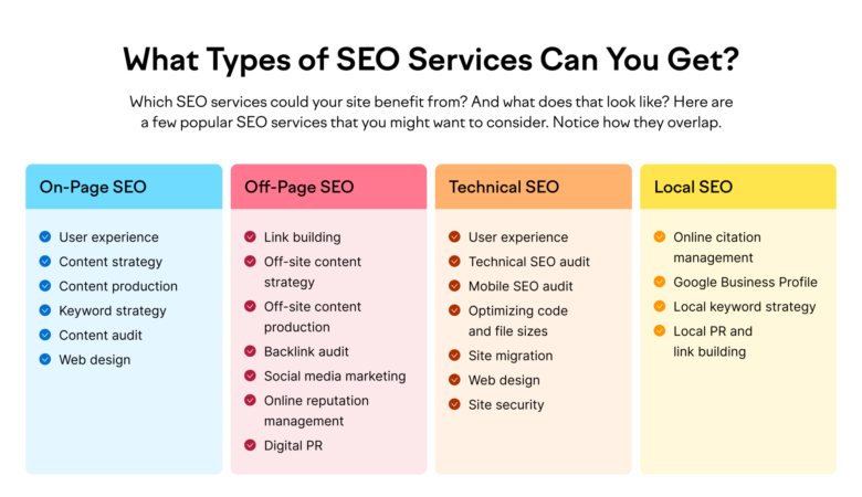 Which type of SEO available in Market?