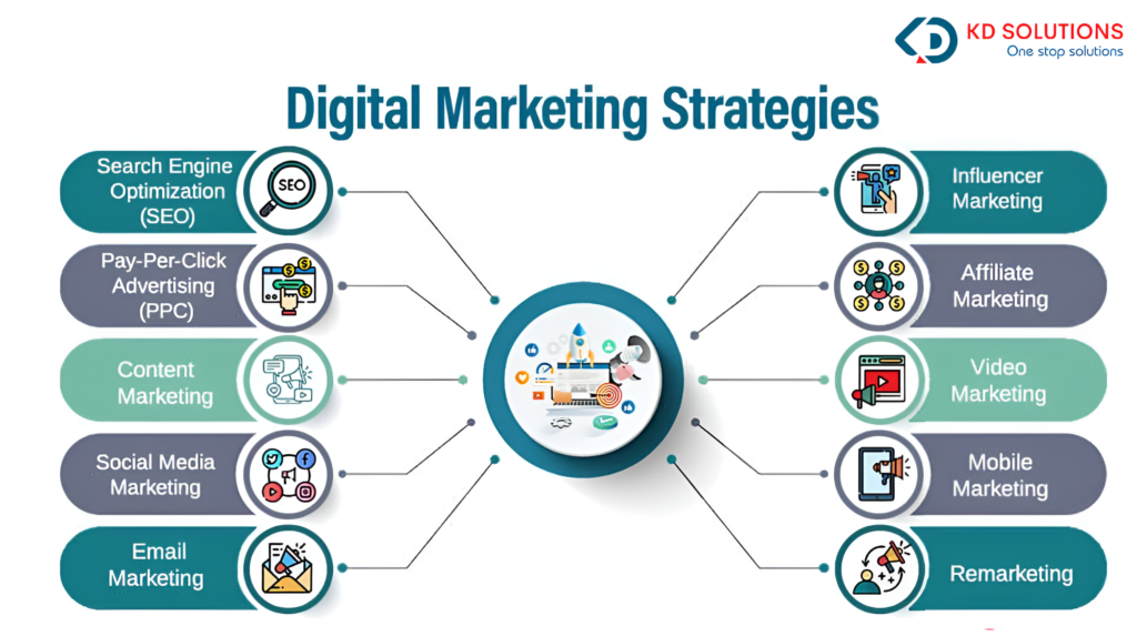 Building Success with an Effective Digital Marketing Strategy