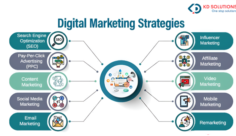 Building Long-Term Success with an Effective Digital Marketing Plan