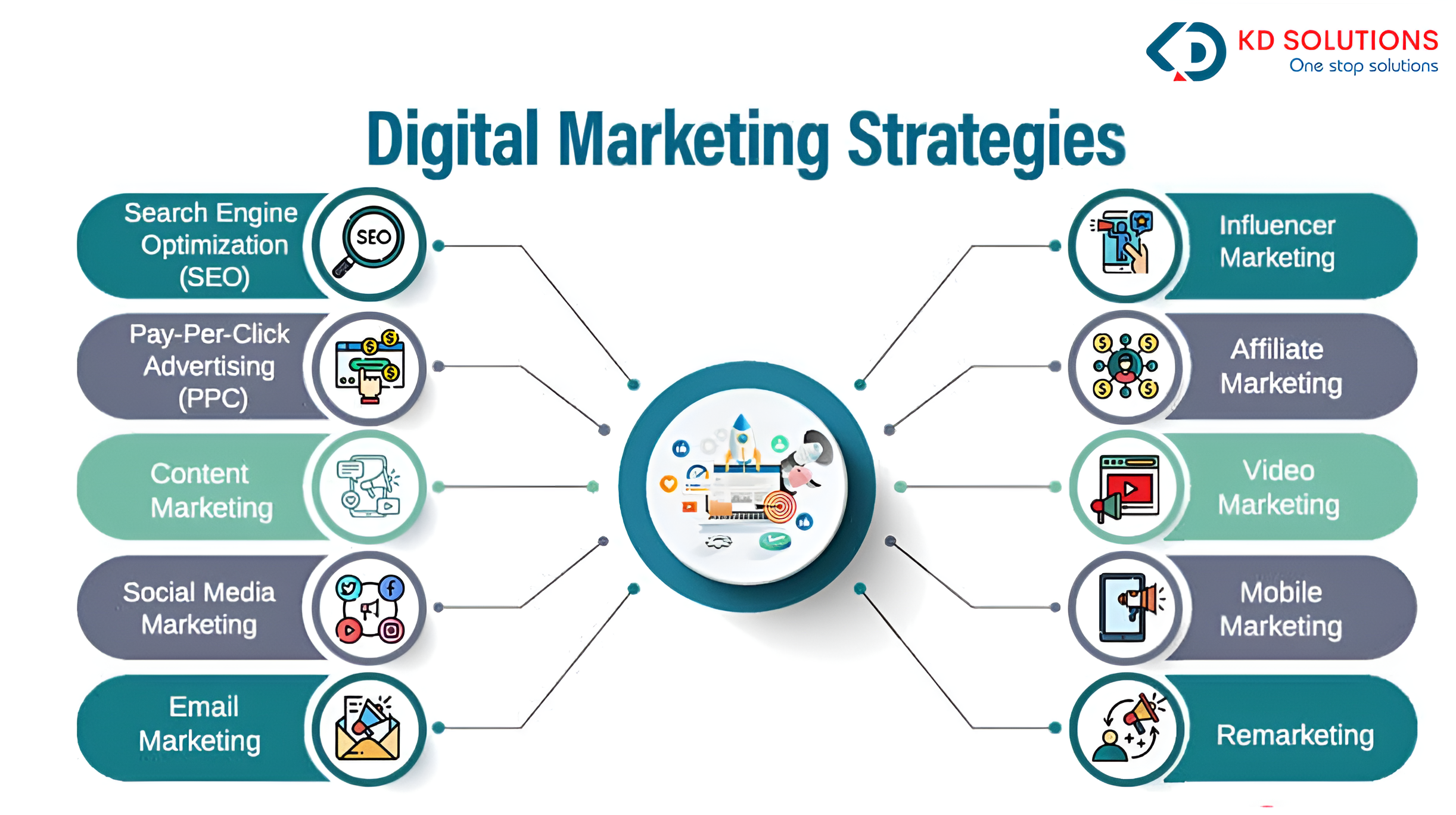 Building Success with a digital marketing strategy- KD Solutions