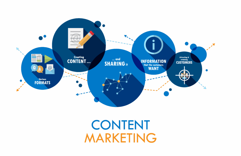 Content Marketing & Branding