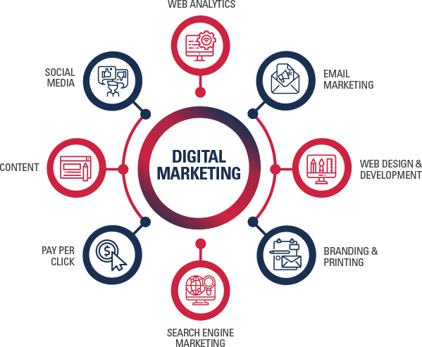 Digital Marketing Agency Near Me