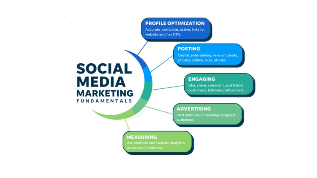 Social Media Marketing