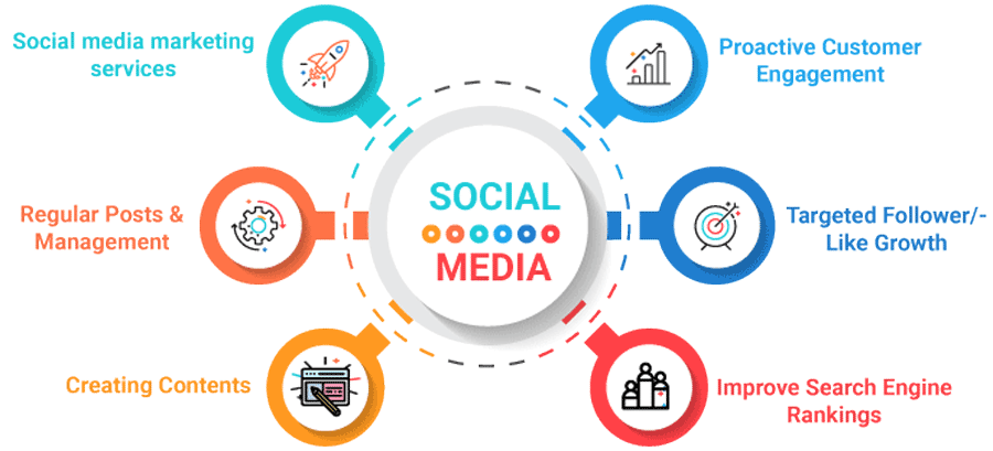 social media marketing